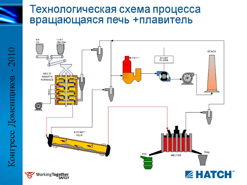 Технологическая схема процесса вращающаяся печь +плавитель  Конгресс Доменщиков - 2010